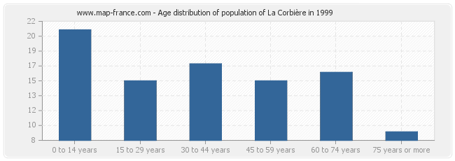Age distribution of population of La Corbière in 1999